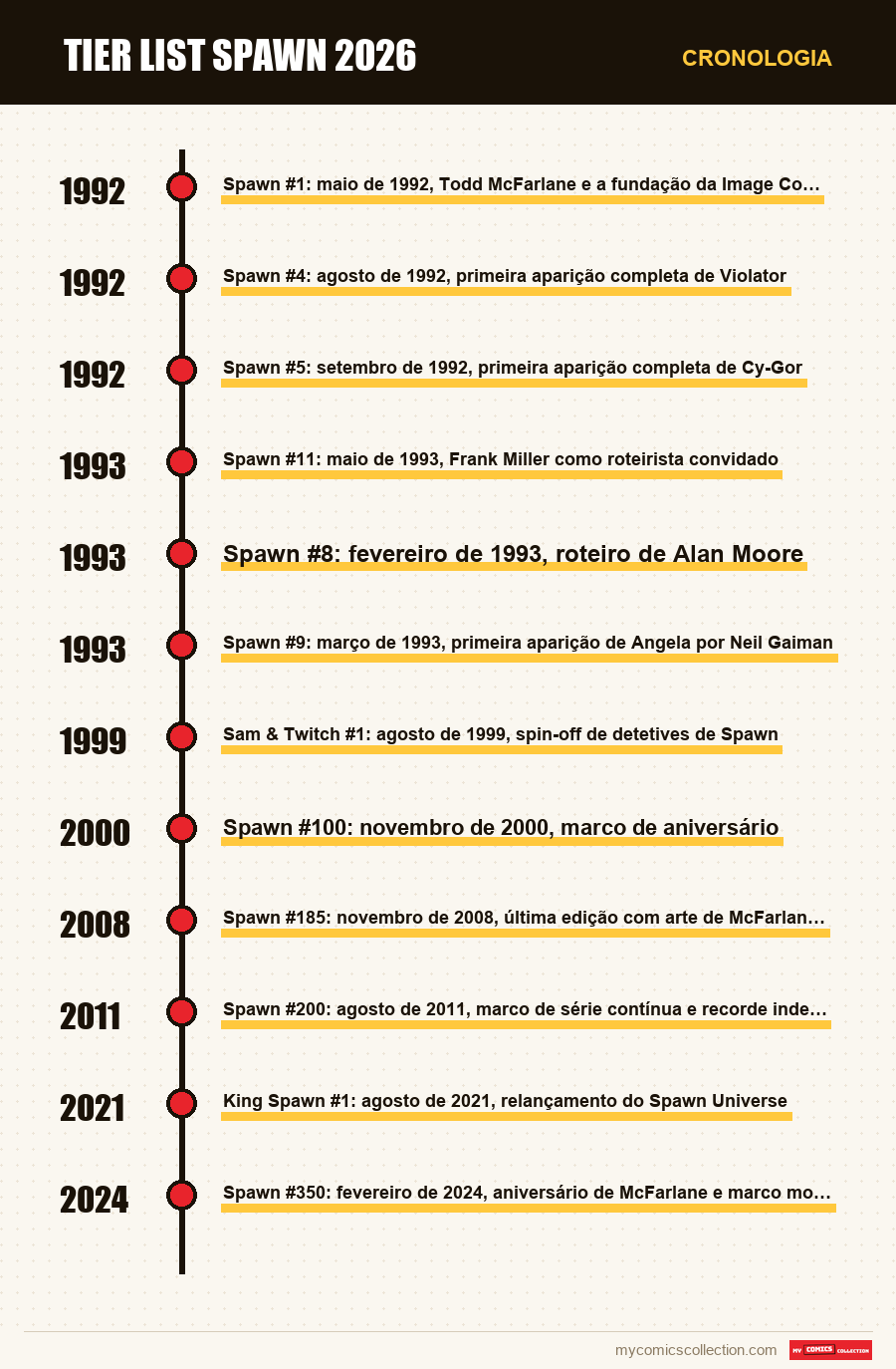 Cronologia das edições e séries de Tier List Spawn 2026