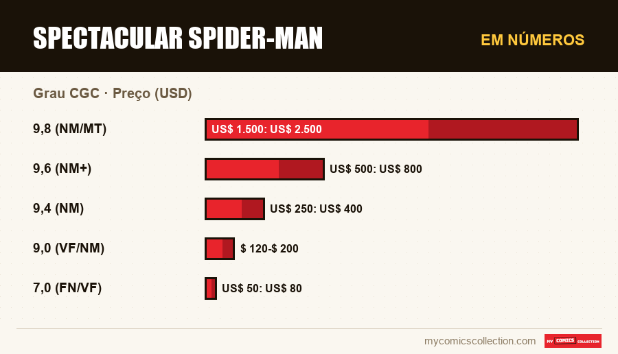 Em números : Spectacular Spider-Man, Preço (USD)