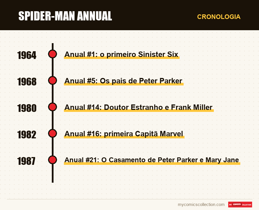 Cronologia das edições e séries de Spider-Man Annual