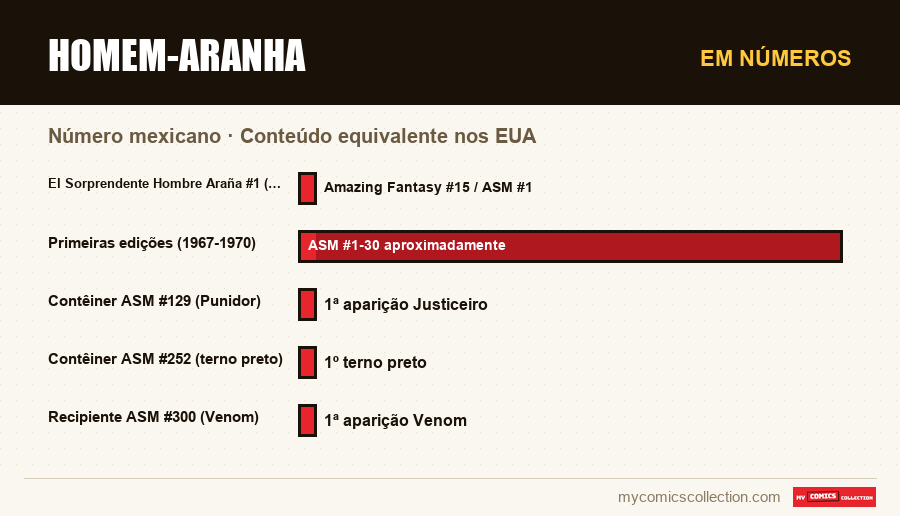 Em números : Homem-Aranha, Conteúdo equivalente nos EUA