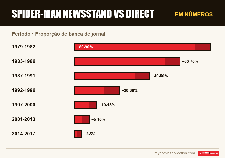 Em números : Spider-Man Newsstand vs Direct, Proporção de banca de jornal