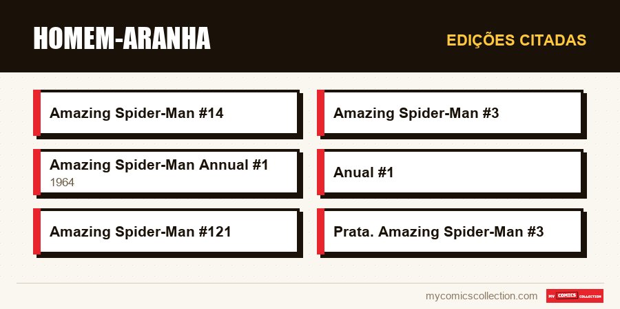 Edições citadas : Homem-Aranha