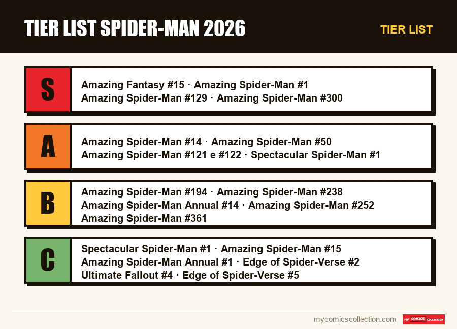 Tier list : Tier List Spider-Man 2026