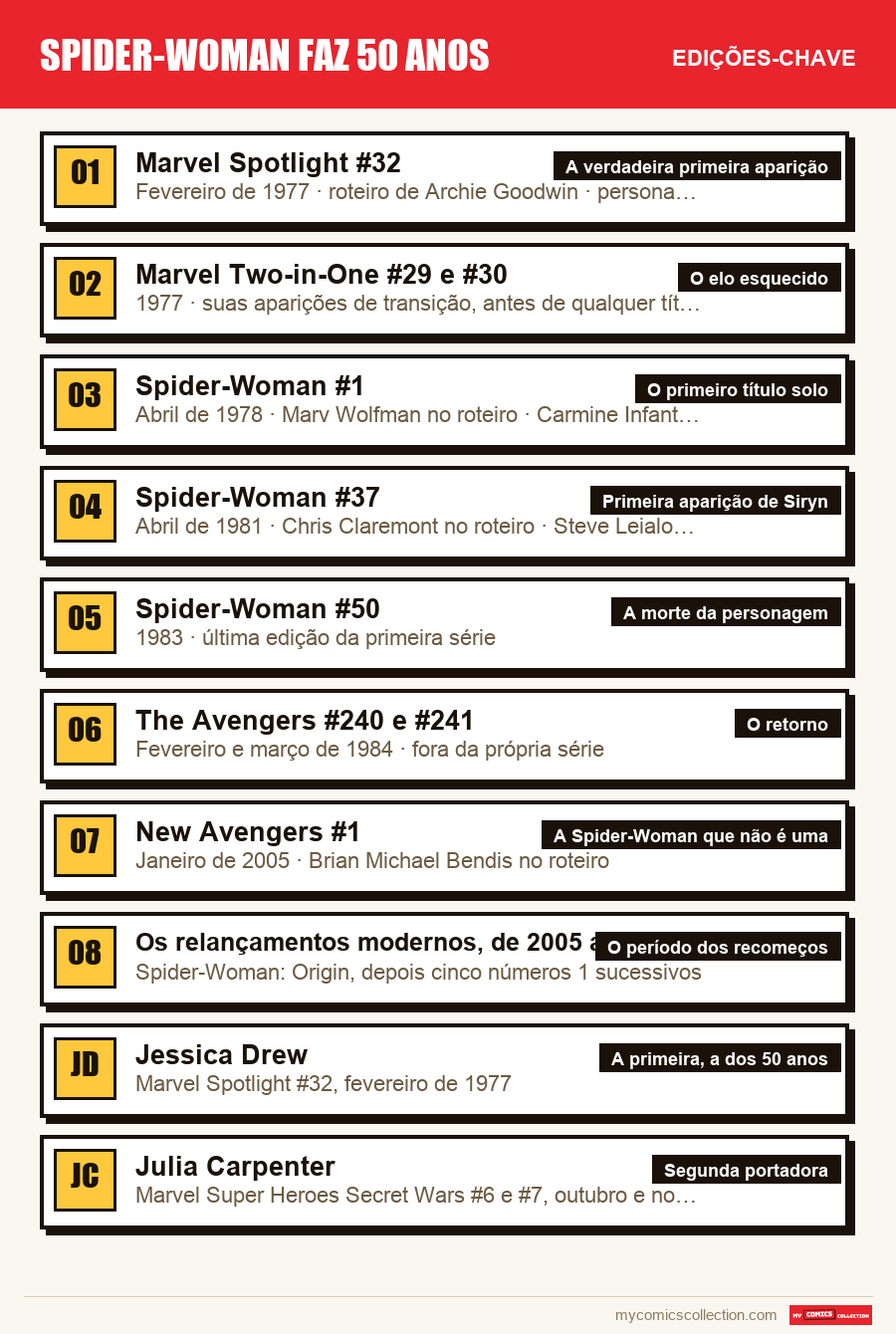 As edições-chave de Spider-Woman faz 50 anos por ordem de importância