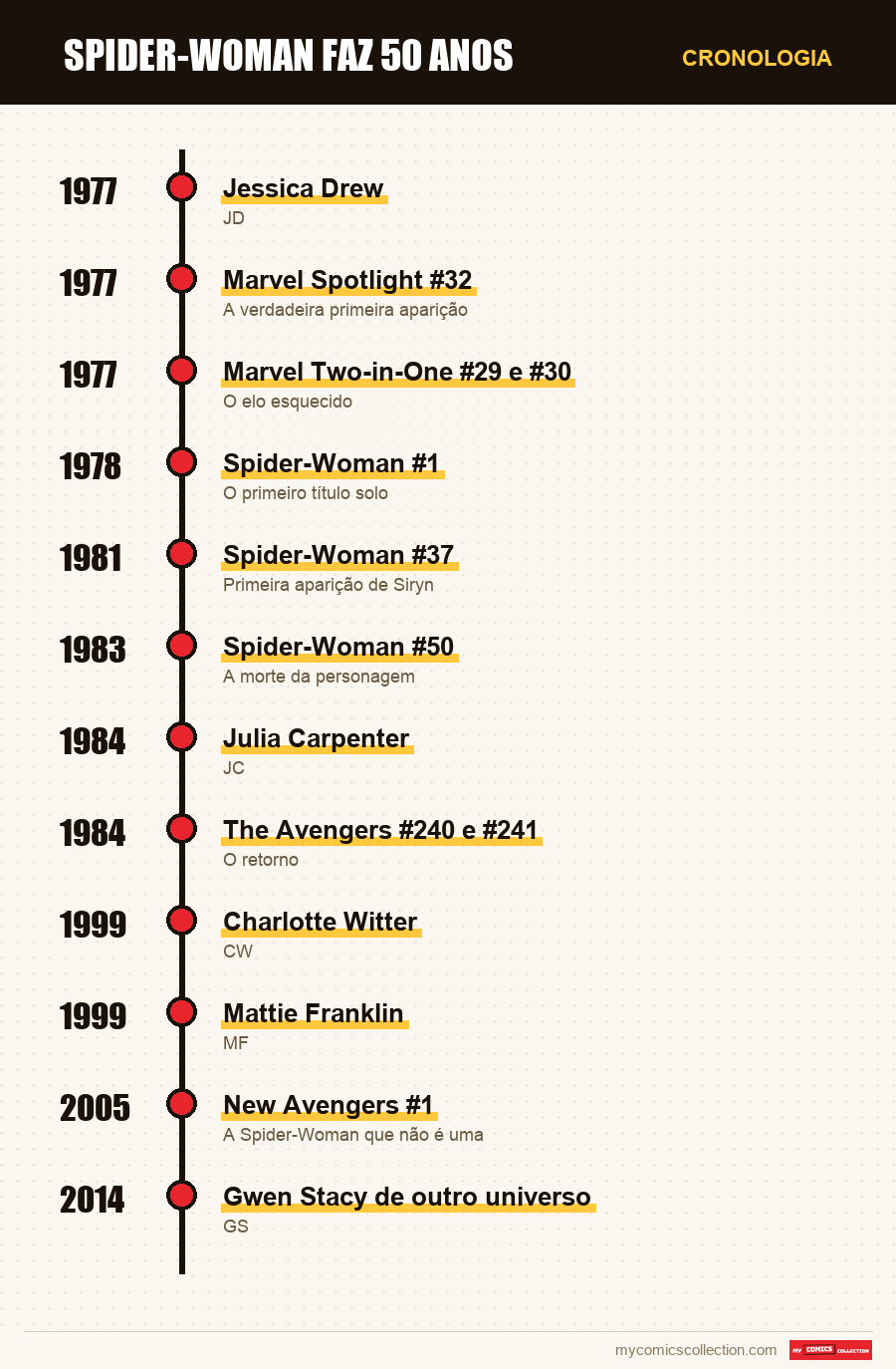 Cronologia das edições e séries de Spider-Woman faz 50 anos