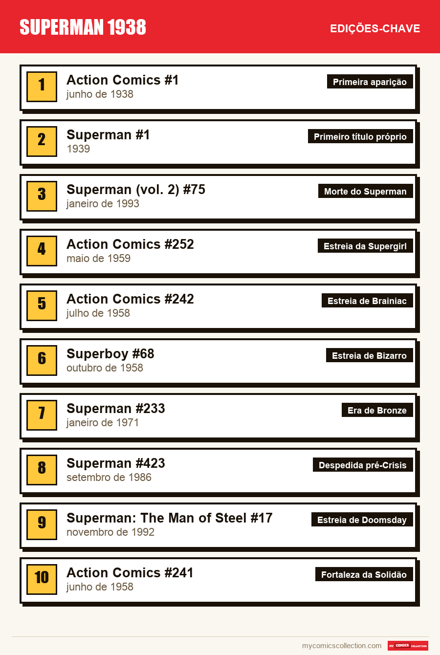 As edições-chave de Superman (Fleischer) por ordem de importância