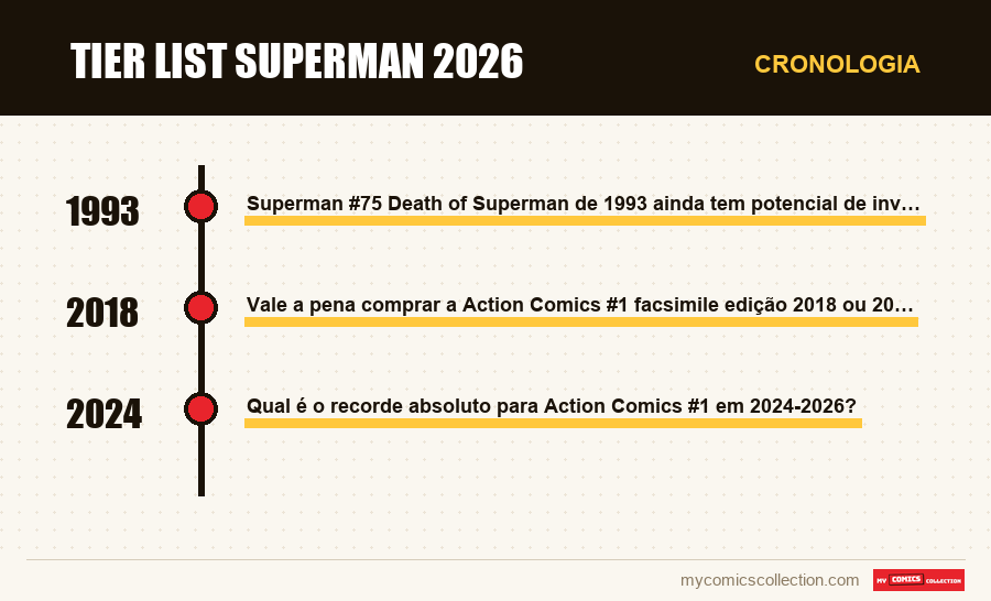 Cronologia das edições e séries de Tier List Superman 2026