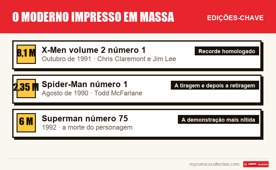 As edições-chave de O moderno impresso em massa por ordem de importância