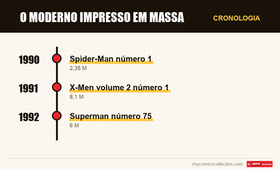 Cronologia das edições e séries de O moderno impresso em massa