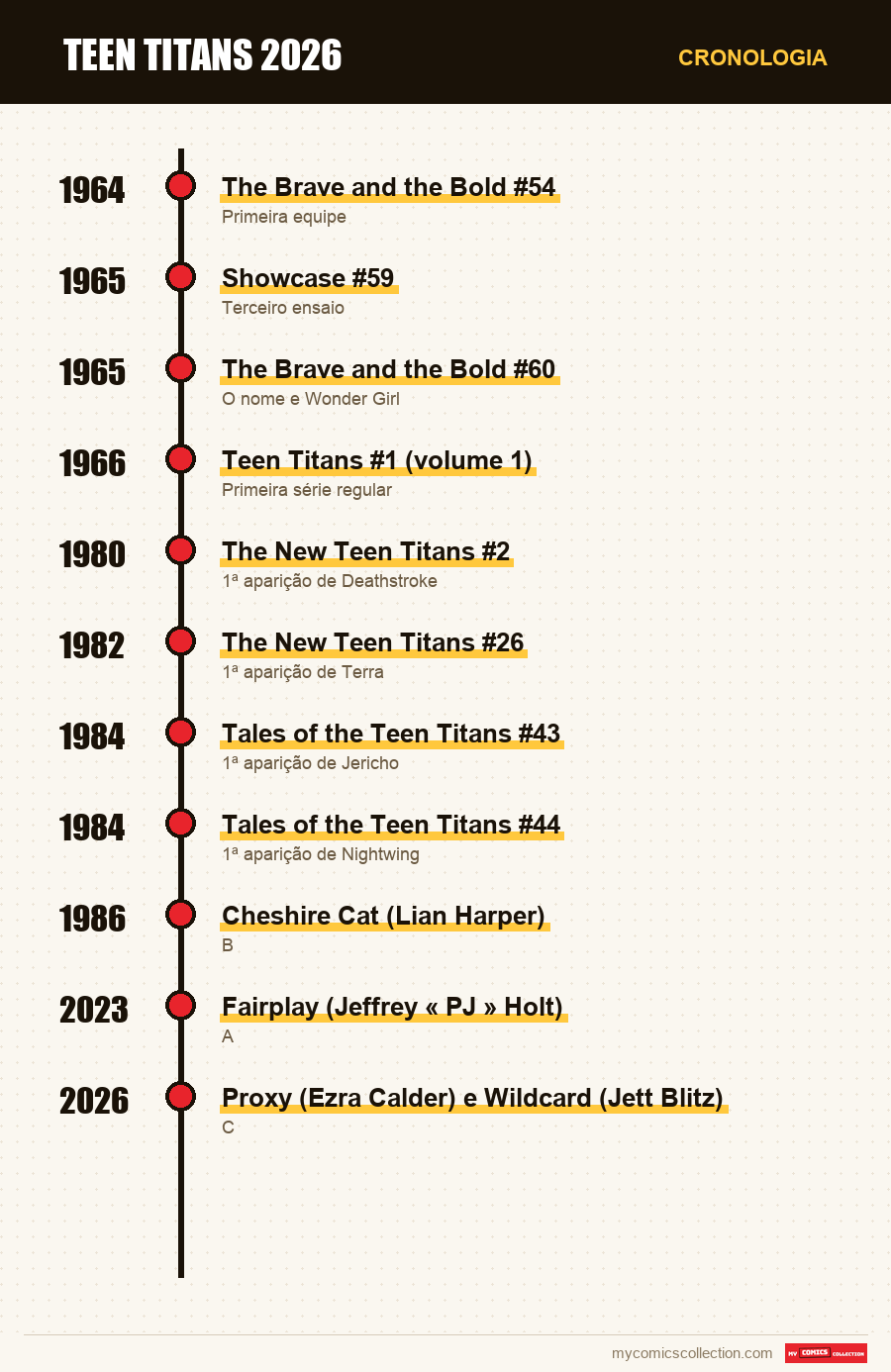 Cronologia das edições e séries de Teen Titans 2026