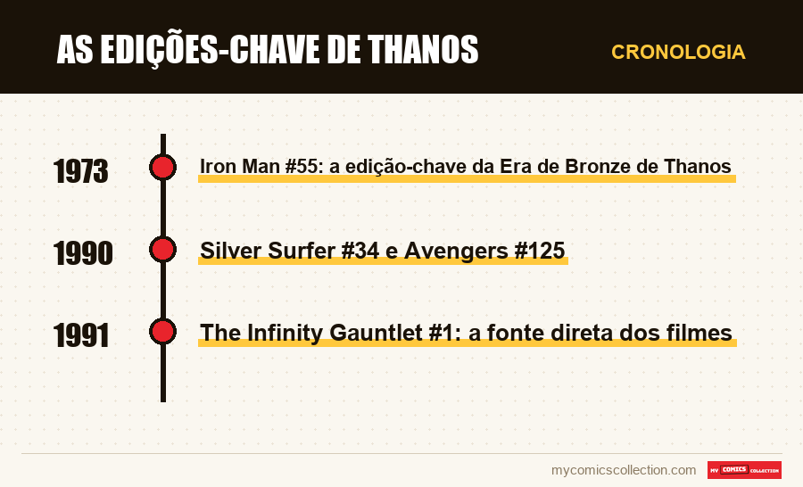 Cronologia das edições e séries de As edições-chave de Thanos