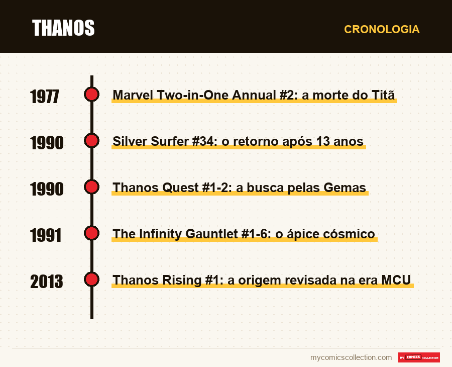 Cronologia das edições e séries de Thanos