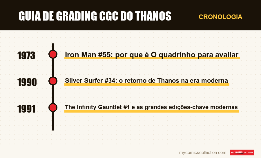 Cronologia das edições e séries de Guia de Grading CGC do Thanos