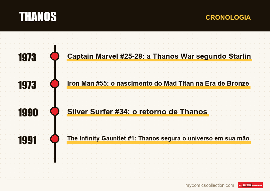 Cronologia das edições e séries de Thanos
