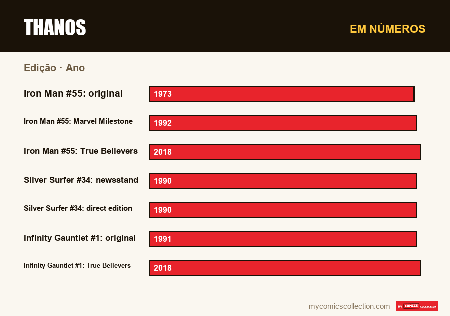 Em números : Thanos, Ano