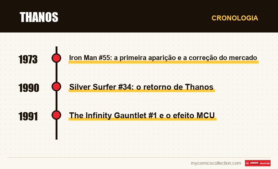 Cronologia das edições e séries de Thanos
