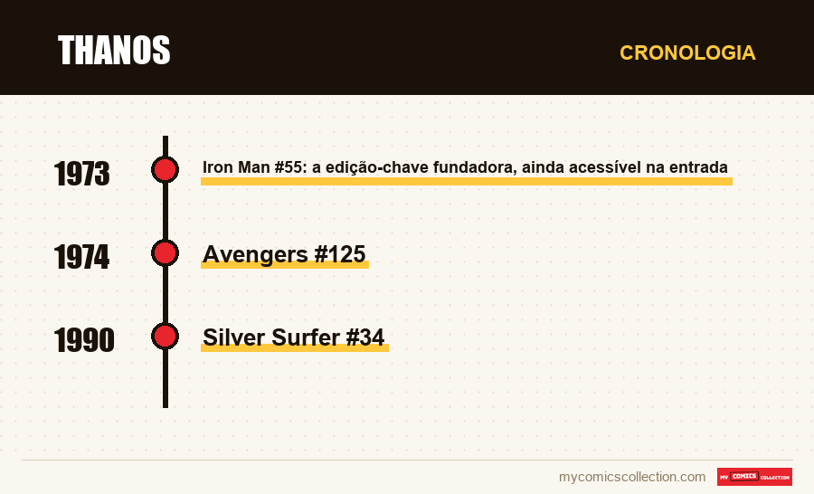 Cronologia das edições e séries de Thanos