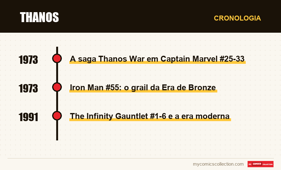 Cronologia das edições e séries de Thanos