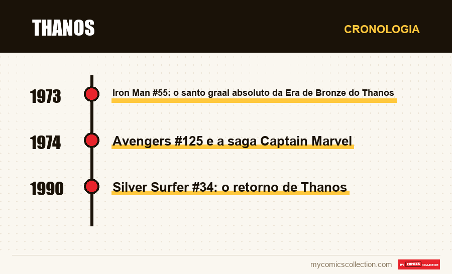 Cronologia das edições e séries de Thanos