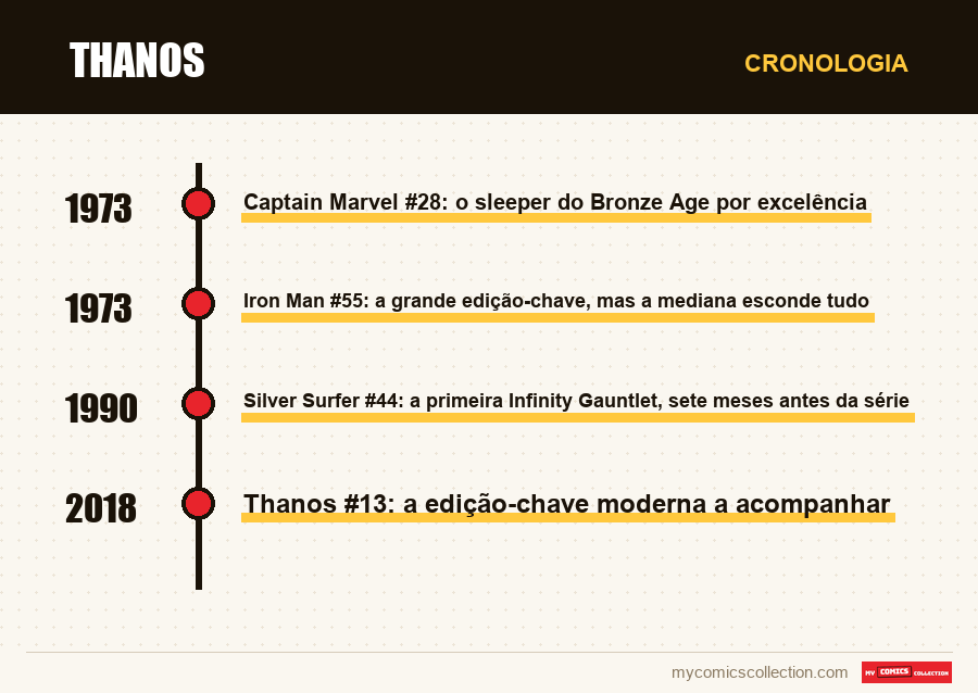 Cronologia das edições e séries de Thanos