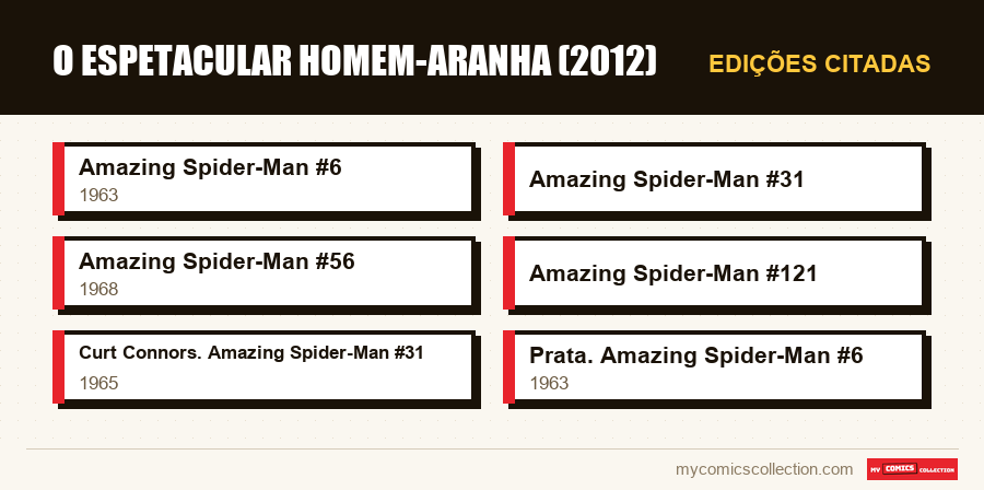 Edições citadas : O Espetacular Homem-Aranha (2012)