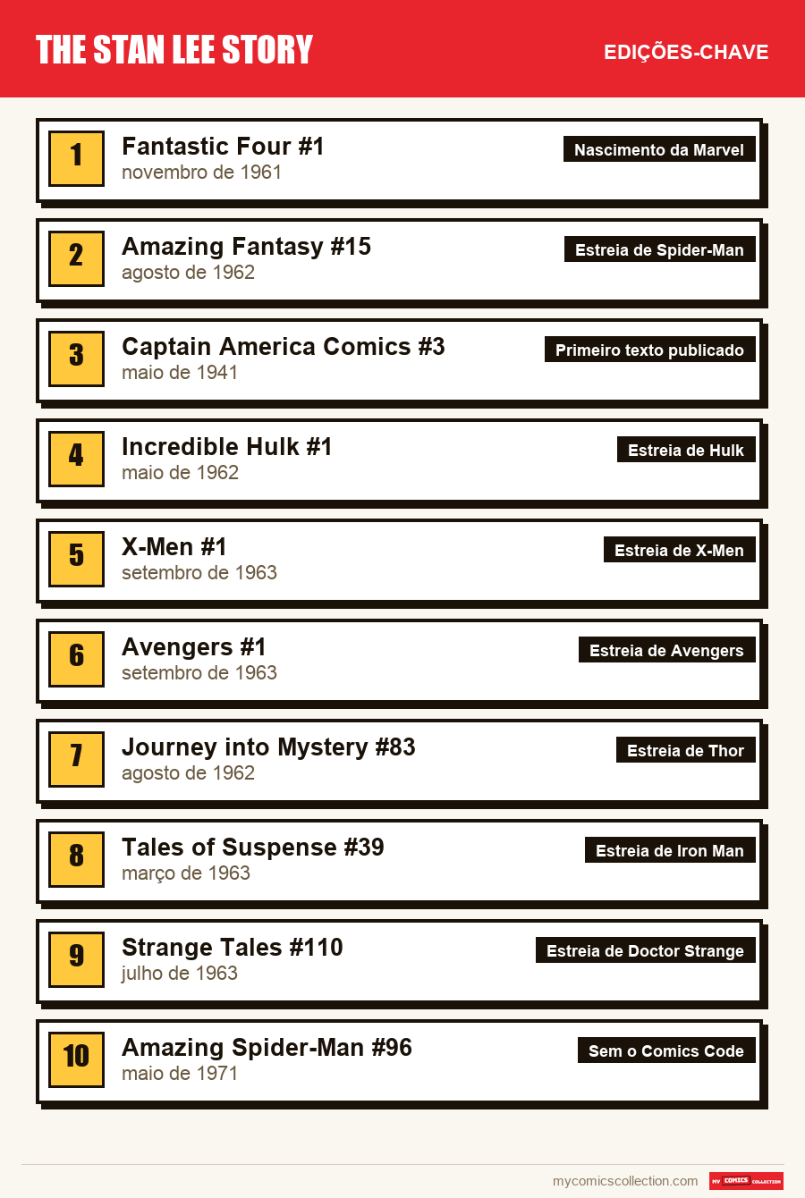 As edições-chave de Stan Lee por ordem de importância