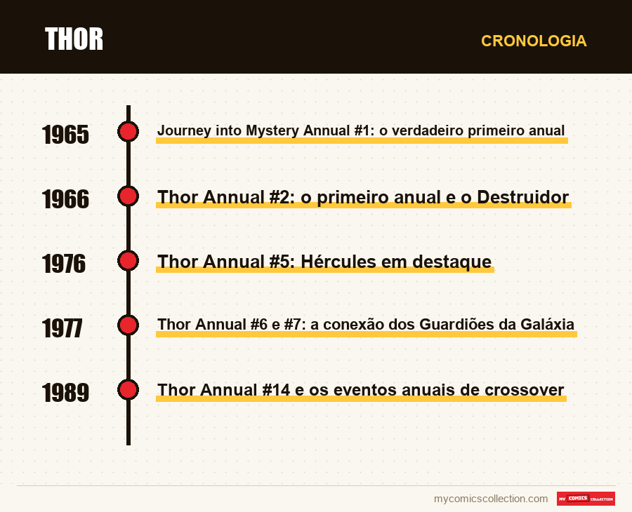 Cronologia das edições e séries de Thor