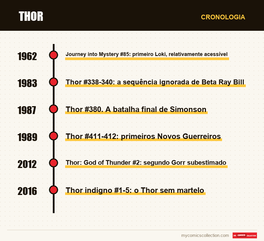 Cronologia das edições e séries de Thor
