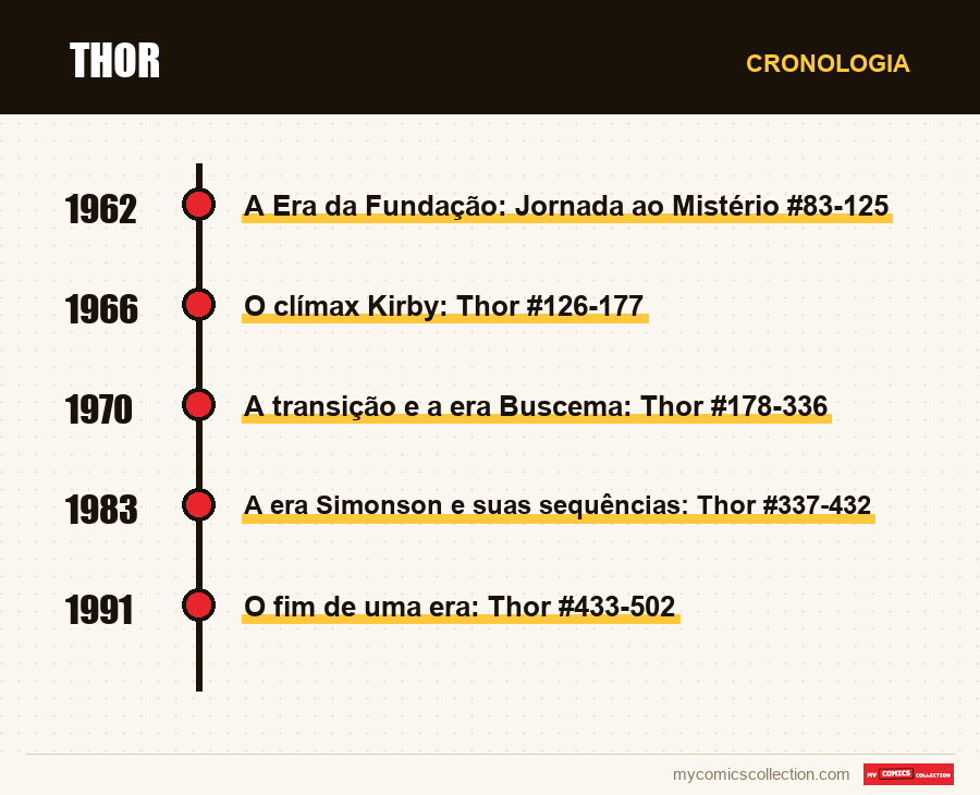 Cronologia das edições e séries de Thor