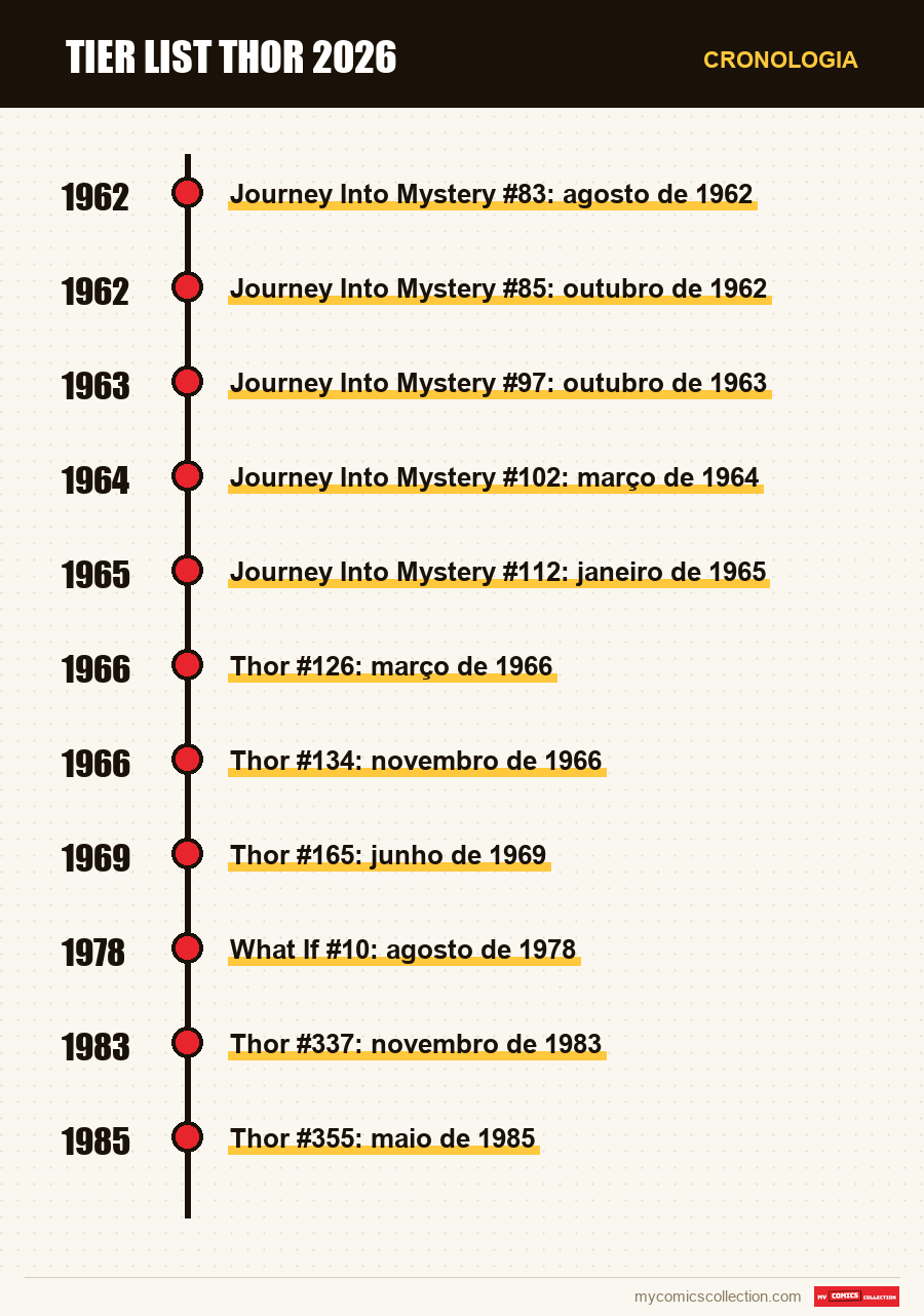 Cronologia das edições e séries de Tier List Thor 2026