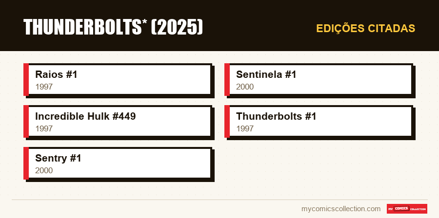 Edições citadas : Thunderbolts* (2025)