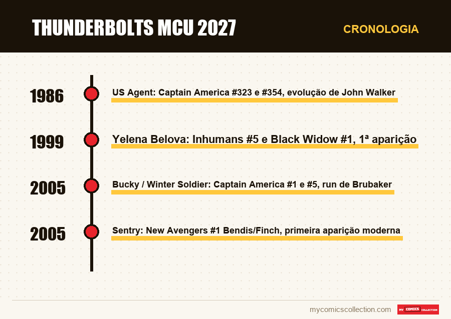 Cronologia das edições e séries de Thunderbolts MCU 2027