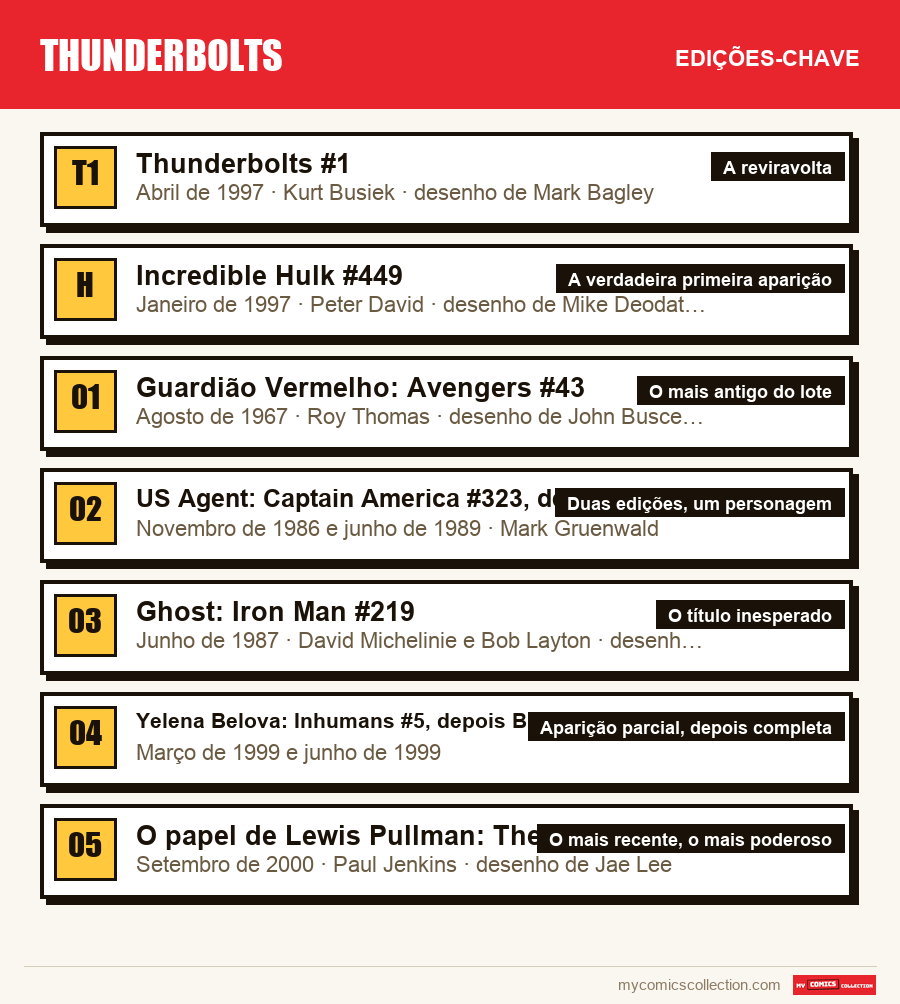 As edições-chave de Thunderbolts por ordem de importância
