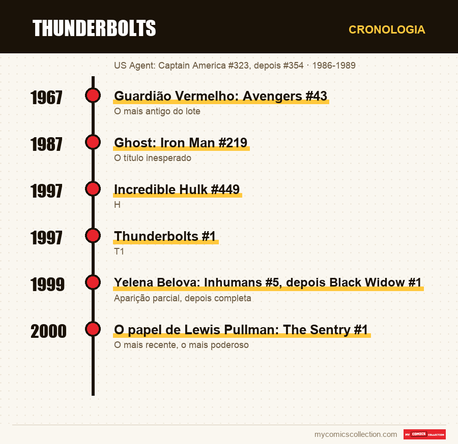 Cronologia das edições e séries de Thunderbolts