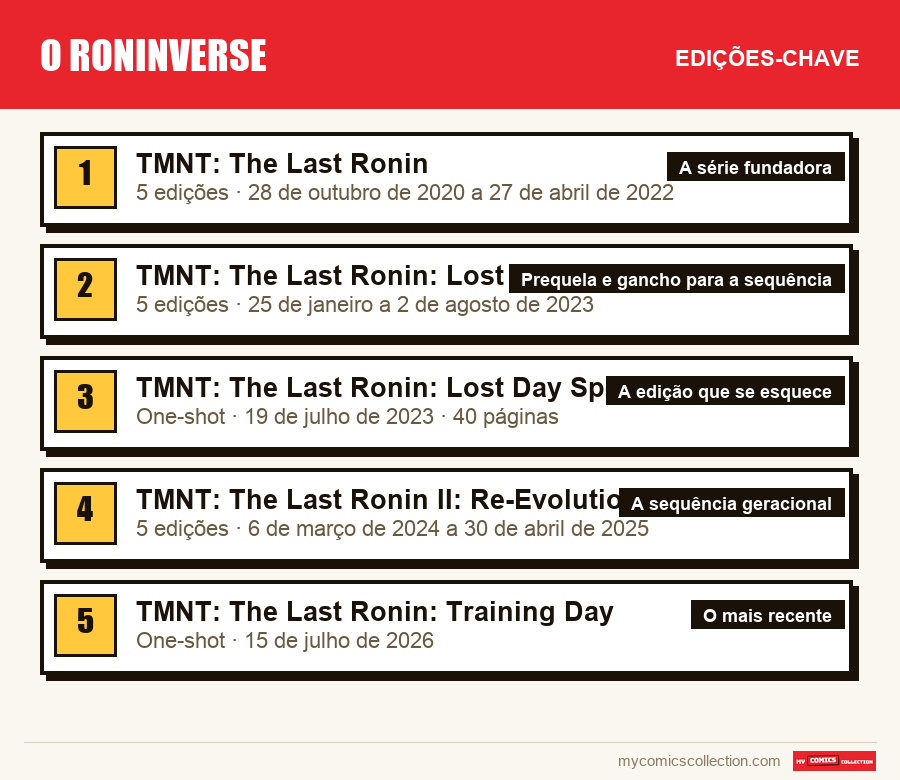 As edições-chave de O Roninverse por ordem de importância