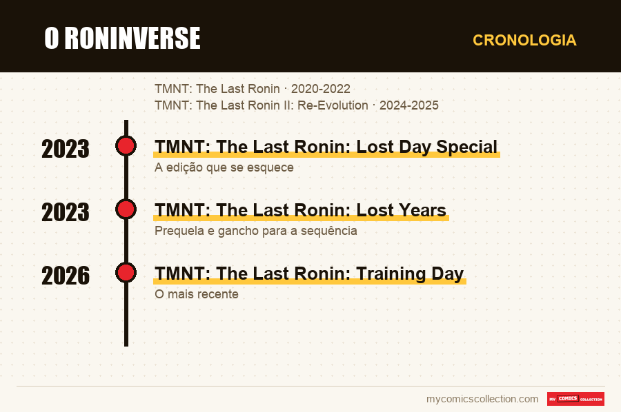 Cronologia das edições e séries de O Roninverse
