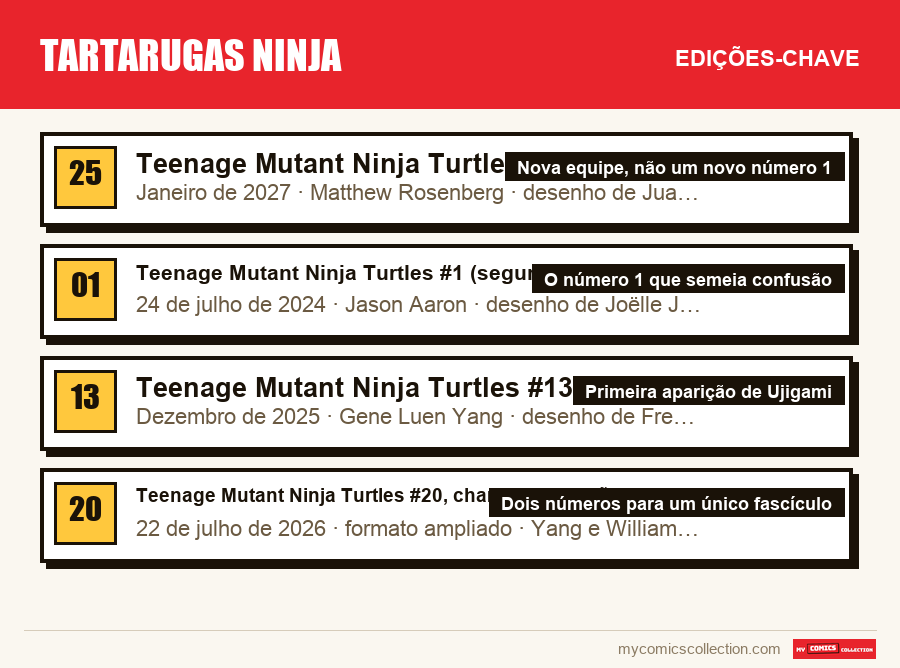 As edições-chave de Tartarugas Ninja por ordem de importância