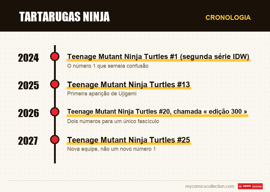 Cronologia das edições e séries de Tartarugas Ninja