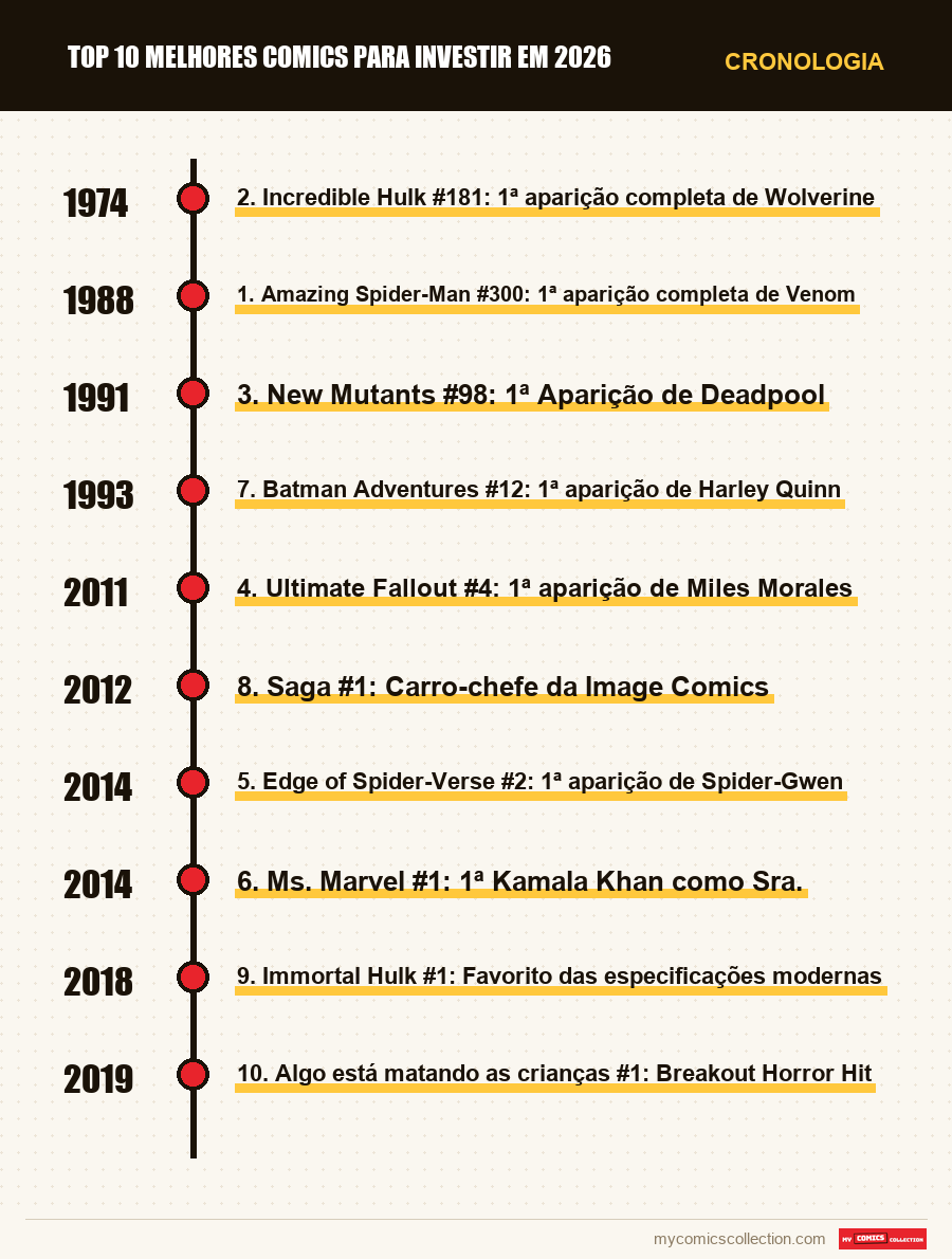 Cronologia das edições e séries de Top 10 Melhores Comics para Investir em 2026
