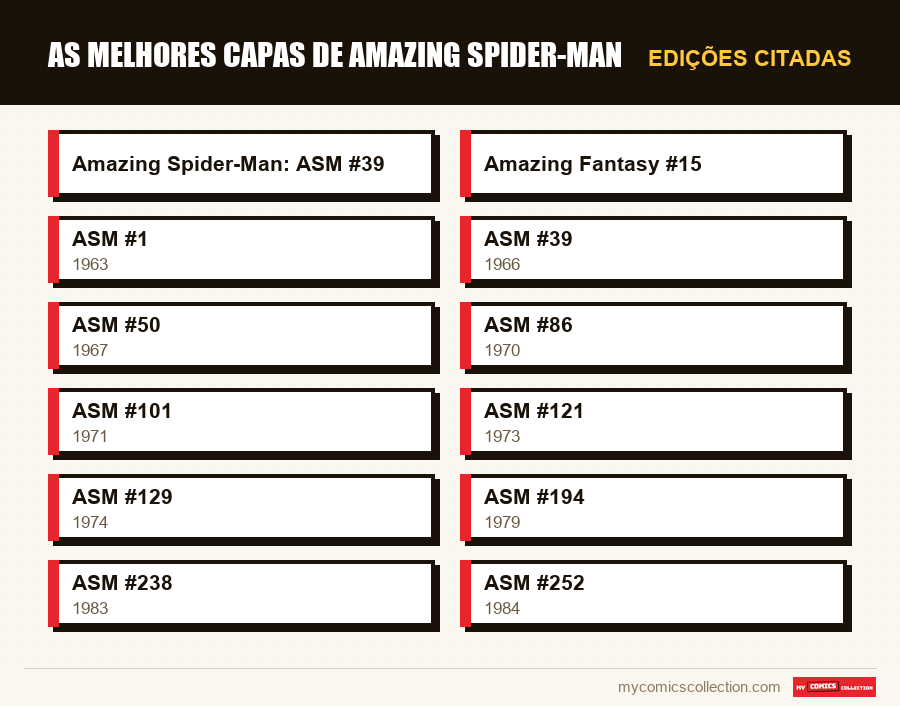 Edições citadas : As Melhores Capas de Amazing Spider-Man