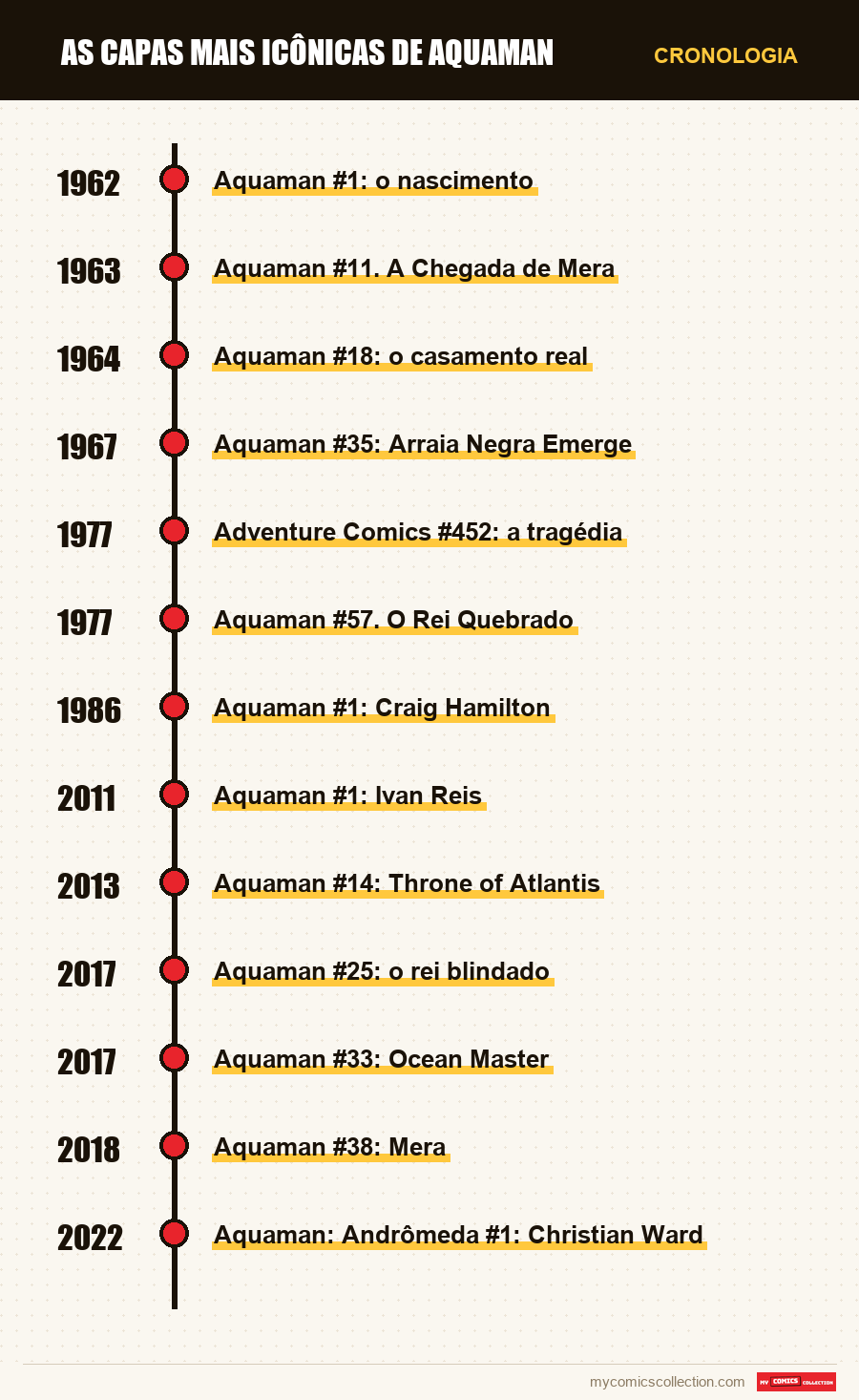 Cronologia das edições e séries de As Capas Mais Icônicas de Aquaman