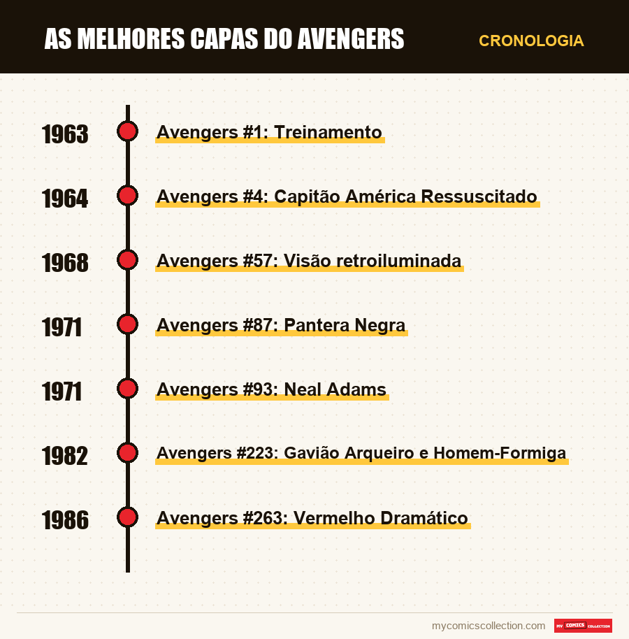 Cronologia das edições e séries de As Melhores Capas do Avengers