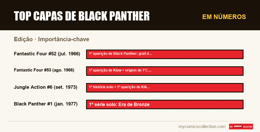 Em números : Top capas de Black Panther, Importância-chave