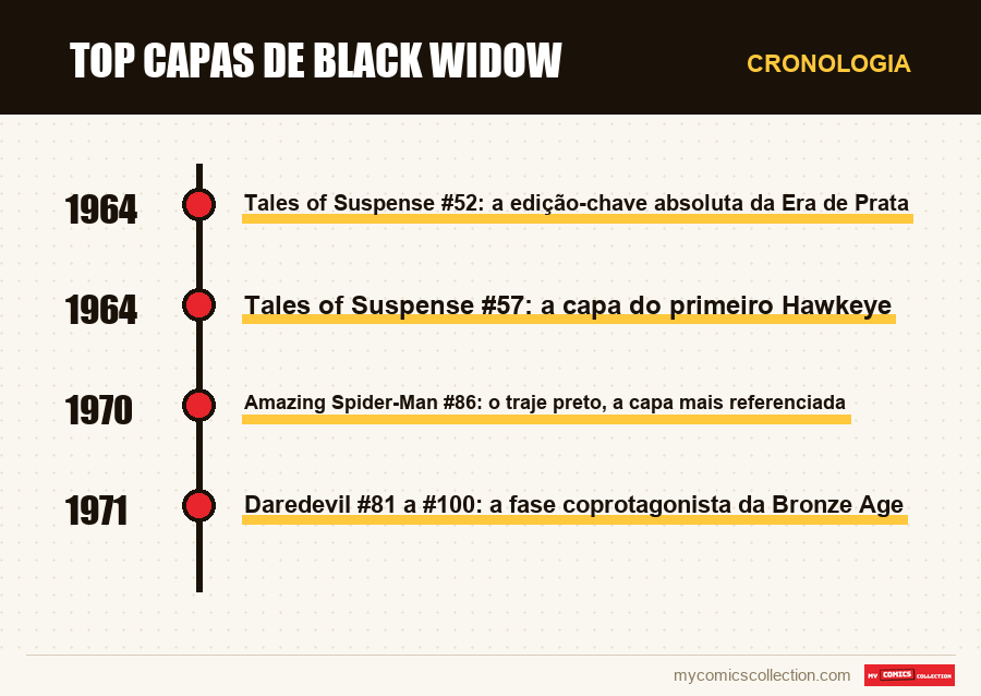 Cronologia das edições e séries de Top Capas de Black Widow