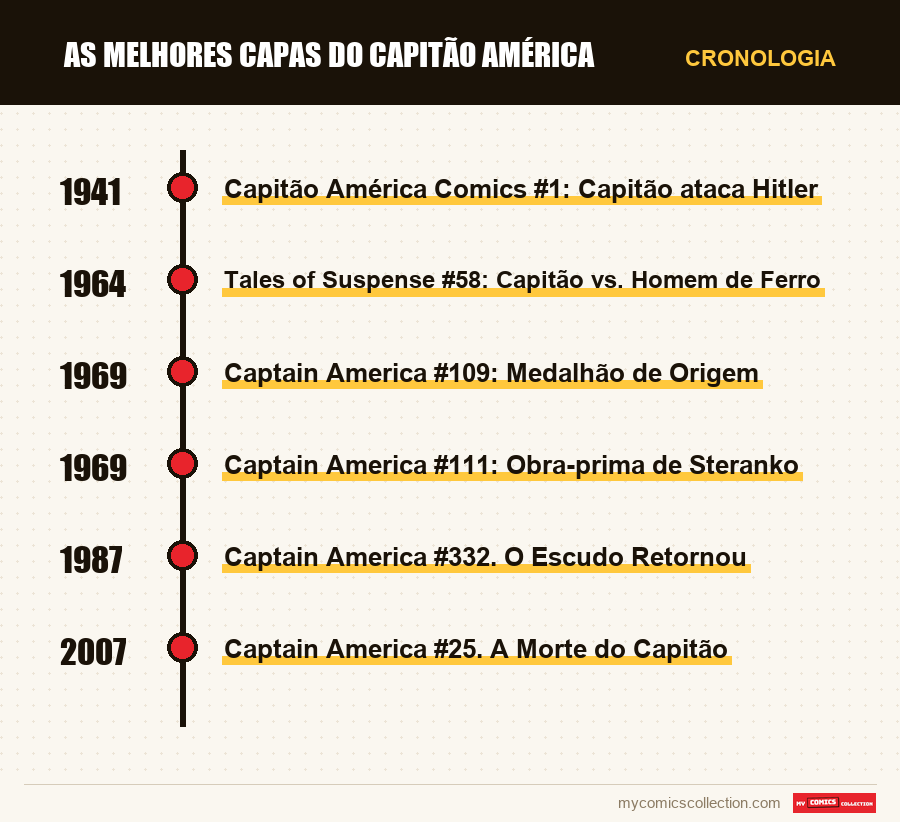 Cronologia das edições e séries de As Melhores Capas do Capitão América