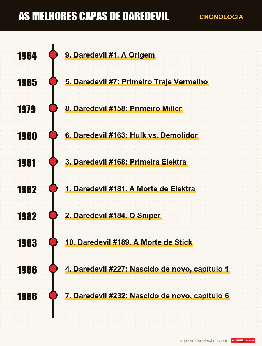 Cronologia das edições e séries de As Melhores Capas de Daredevil