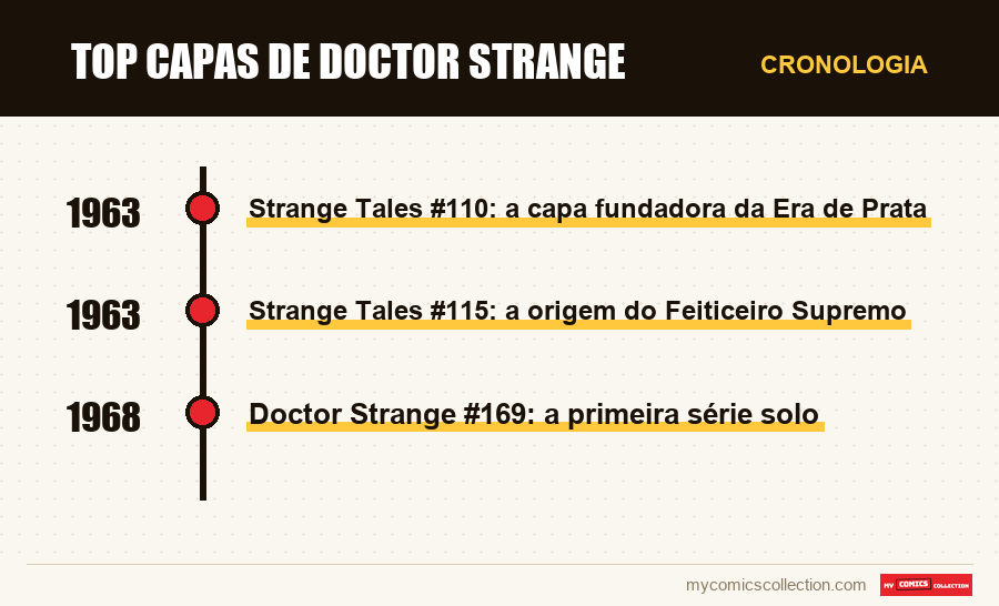 Cronologia das edições e séries de Top capas de Doctor Strange