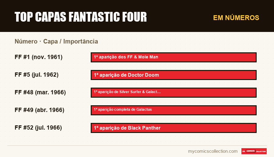 Em números : Top capas Fantastic Four, Capa / Importância