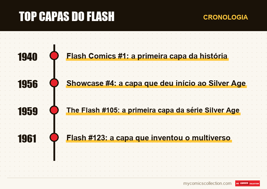 Cronologia das edições e séries de Top capas do Flash
