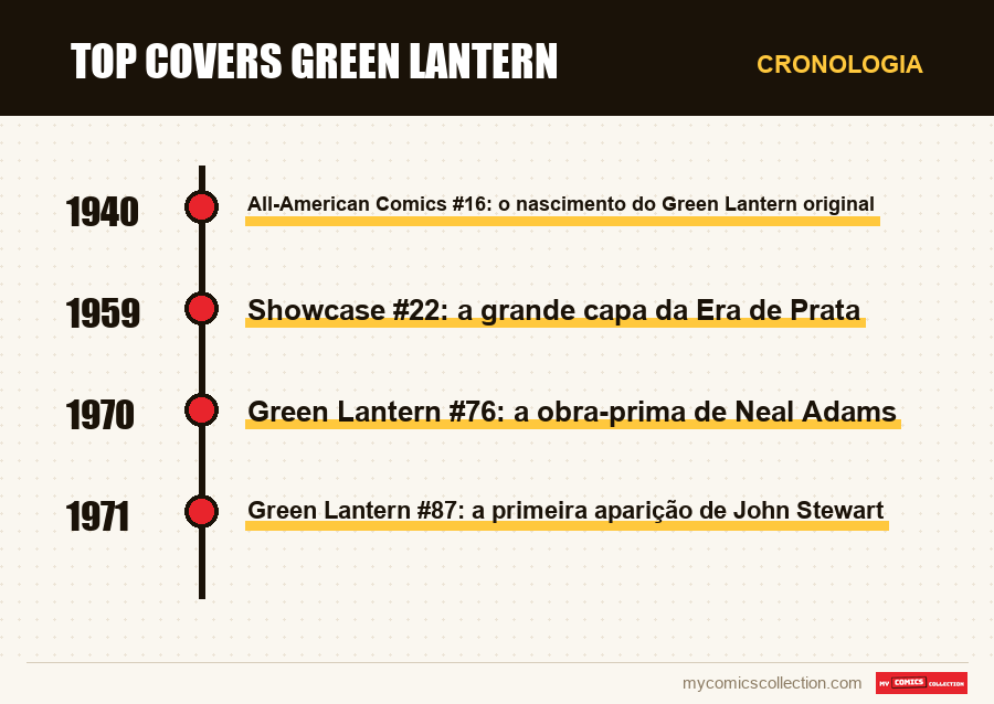 Cronologia das edições e séries de Top Covers Green Lantern